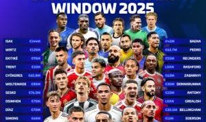 九游体育官网入口-疯狂一夏！最新俱乐部身价榜：皇马枪手曼城仍前3，利物浦升至第4