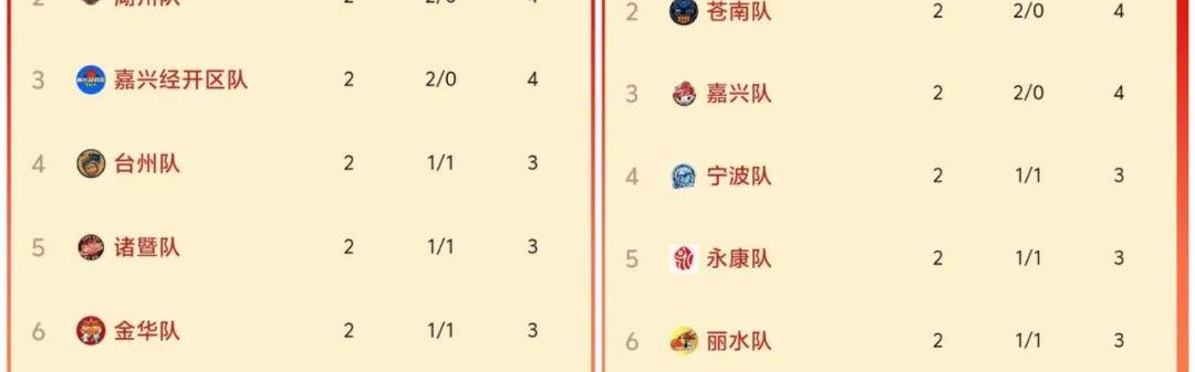 九游体育-出炉！浙BA最新积分榜→